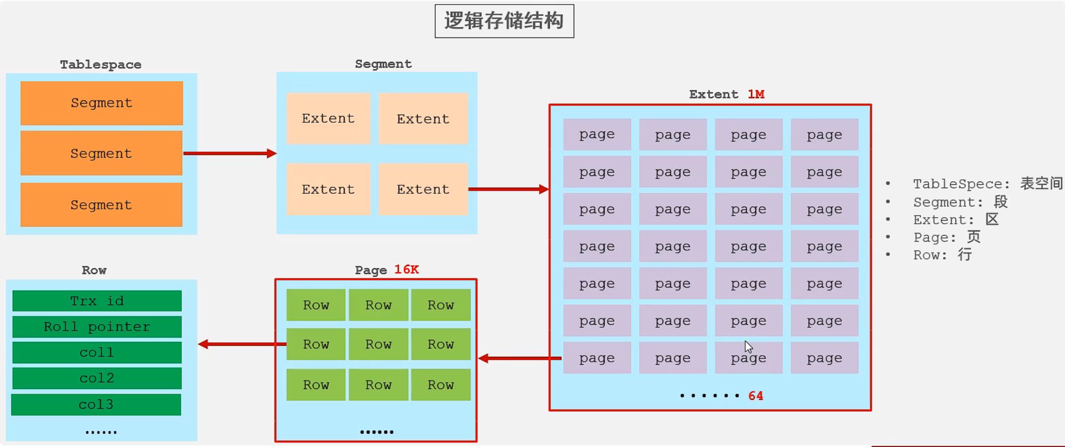 Innodb Structure